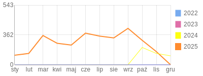 Wykres roczny blog rowerowy sebekfireman.bikestats.pl